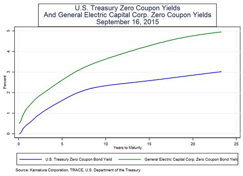 Zero Coupon Bond Yield .